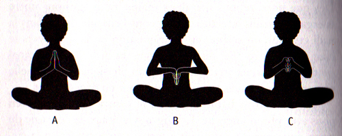 Mudras de travail avec la kundalini